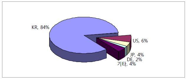 그림 2.34 광역 용수공급시스템의 갱생 및 유지관리 기술 분야의 출원인의 국적(한국)