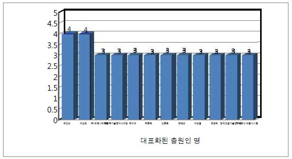 그림 2.36 친환경 용수생산 플랜트 기술