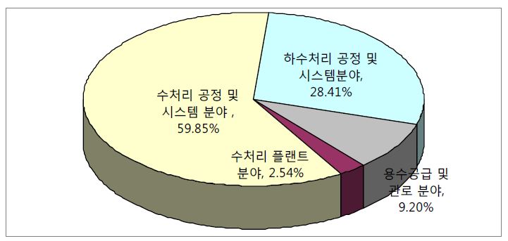 그림 2.39 한국의 각 기술 점유율(출원일 기준 1990~2005)