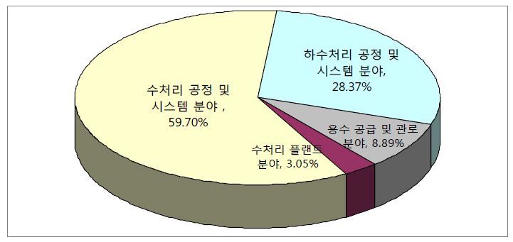 그림 2.40 한국의 각 기술 점유율(출원일 기준 2000~2005)