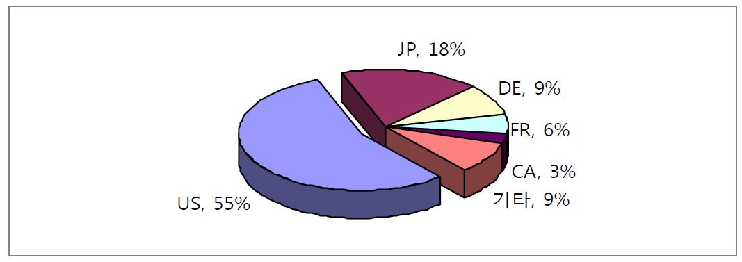 그림 2.43 미래도시 광역 용수공급시스템 설계 및 건설기술 분야의 출원인 국적(미국)