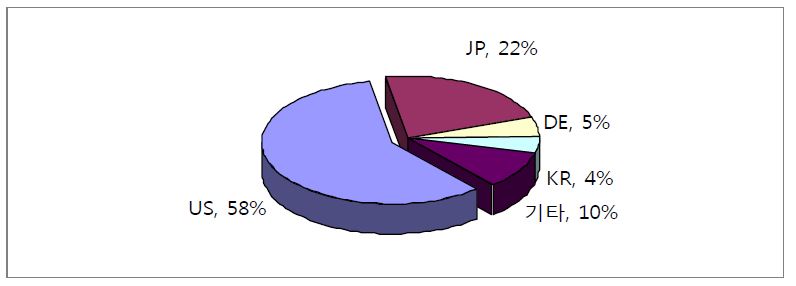 그림 2.46 광역 용수공급시스템의 갱생 및 유지관리 기술분야의 출원인의 국적(미국)