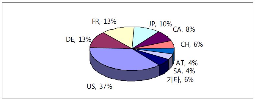 그림 2.52 친환경 용수생산 플랜트 기술분야의 출원인의 국적(미국)