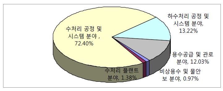 그림 2.54 미국의 각 기술분야별 점유율(출원일 기준 1990~2005)