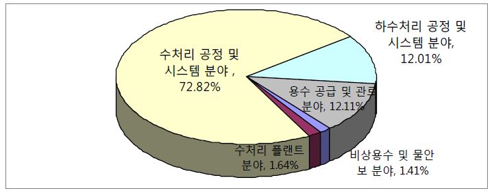 그림 2.55 미국의 각 기술분야별 점유율(출원일 기준 2000~2005)