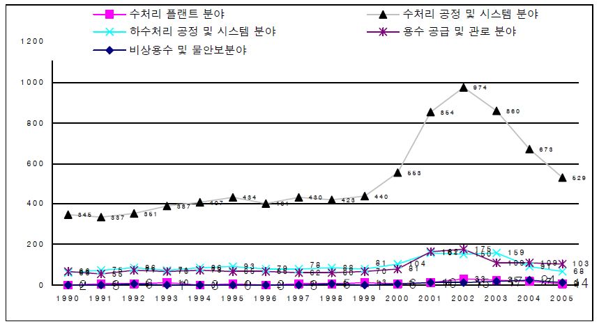 그림 2.56 연도별 발전추세