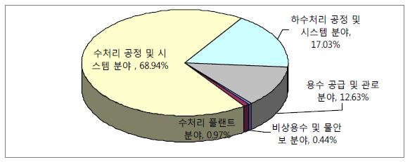 그림 2.65 일본의 각 기술 분야별 점유율(출원일 기준 1990~2005)