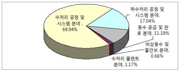 그림 2.66 일본의 각 기술 분야별 점유율 (출원일 기준 2000~2005)