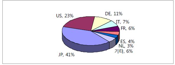 그림 2.69 미래도시 광역 용수공급시스템 설계 및 건설기술 분야의 출원인 국적(유럽)