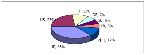 그림 2.72 광역 용수공급시스템의 갱생 및 유지관리 기술분야의 출원인의 국적(유럽)