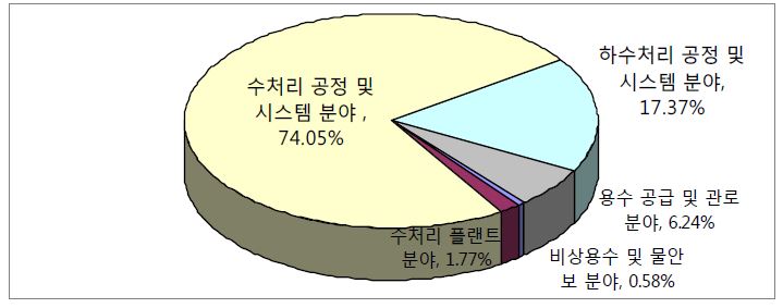 그림 2.80 유럽의 각 기술분야별 점유율(출원일 기준 1990~2005)