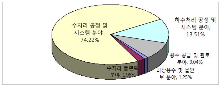 그림 2.81 유럽의 각 기술 점유율(출원일 기준 2000~2005)