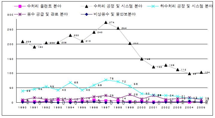 그림 2.82 연도별 발전 추세