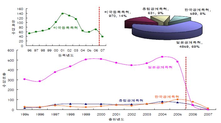 그림 2.83 태양광분야 국가별 특허 점유율 및 출원(등록) 추이