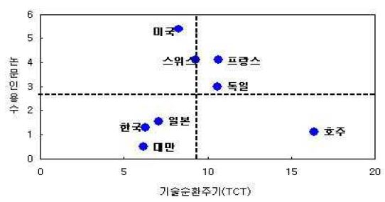 그림 2.88 태양광분야 연구개발방향 및 기술 발전속도