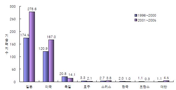 그림 2.89 주요국가의 태양광분야 기술력 지수