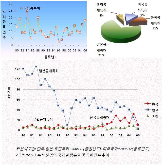그림 2.90 소수력발전 특허 점유율 및 출원(등록) 추이