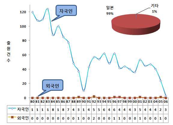 그림 2.91 소수력발전 국적별 점유율 및 특허출원 추이