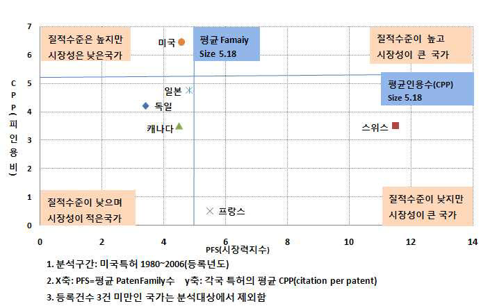 그림 2.94 소수력발전 분야 피 인용도 및 시장 확보력