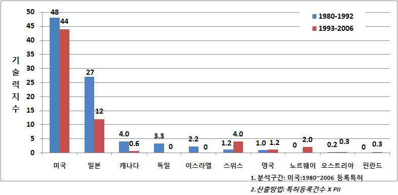 그림 2.96 소수력발전 분야 주요국가의 기술력 지수