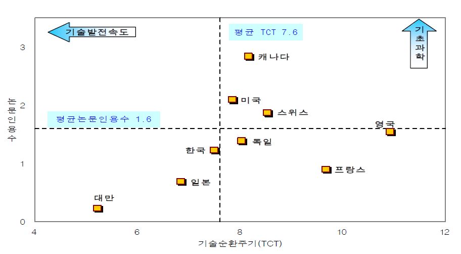 그림 2.108 수소/연료전지 연구개발방향 및 기술발전속도