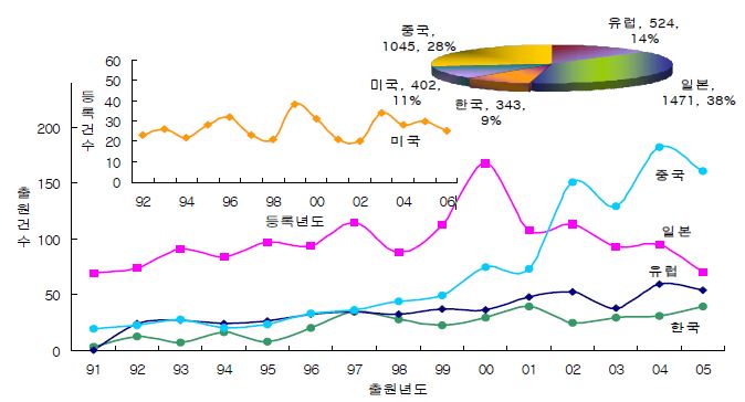 그림 2.110 태양열의 국가별 점유율 및 특허건수 추이