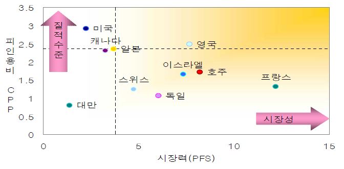 그림 2.114 주요국가의 태양열 특허영향력 및 시장 확보력