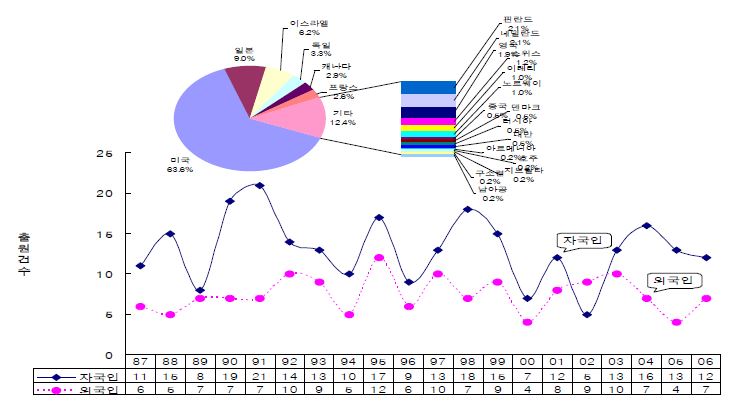 그림 2.118 지열/폐열분야 국적별 점유율 및 특허등록 추이(미국특허)