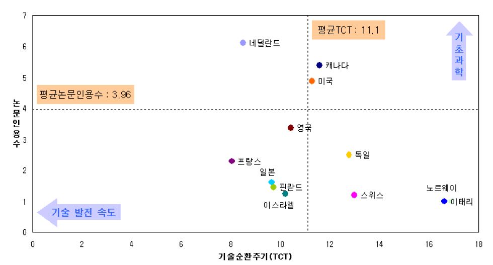 그림 2.122 지열/폐열분야 연구개발방향 및 기술발전 속도