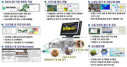 그림 2.130 상수관망 성능평가 및 진단프로그램 (Dr. Pipe)의 주요기능