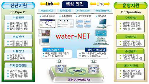 그림 2.131 통합 상수관망 운영관리시스템 (water-NET)의 기능 및 구성도