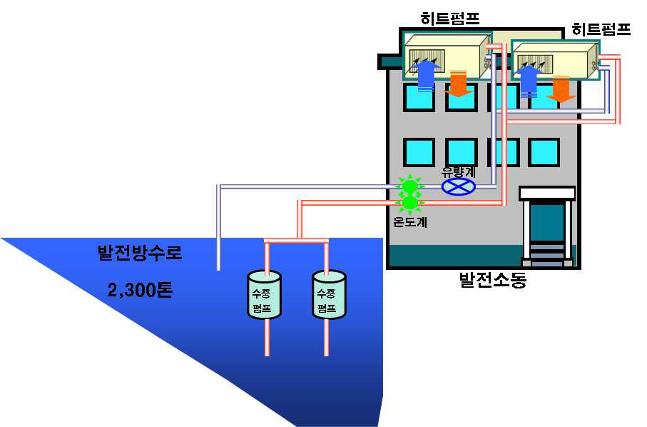 그림 2.139 주암댐 발전소동 수열원 냉난방시스템 구성도