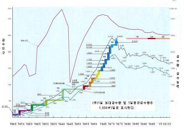 그림 2.145 오사카의 수도 수요변화 추이