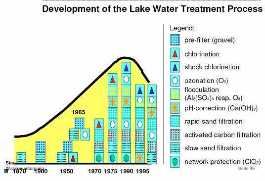 그림 2.153 스위스 Lengg 정수장의 연도별 정수처리 공정 변화