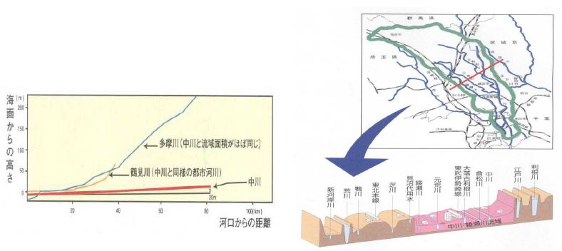 그림 2.164 나카가와?아야세가와 하천구배