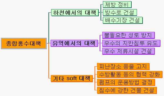 그림 2.166 나카가와?아야세가와 종합치수대책