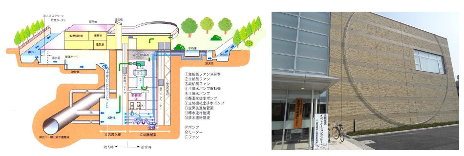 그림 2.182 칸다가와(柛田川) 환상 7호선 지하조절지 취수시설 및 관리실