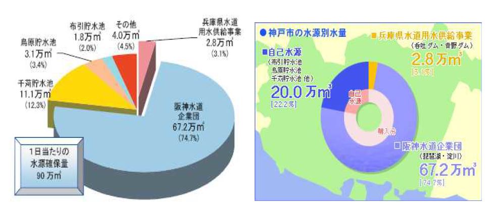 그림 2.186 고베시 1일당 수원 확보량 현황