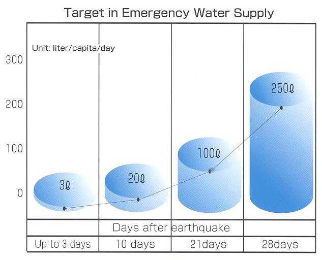 그림 2.195 재해시 기간별 응급급수 목표수량