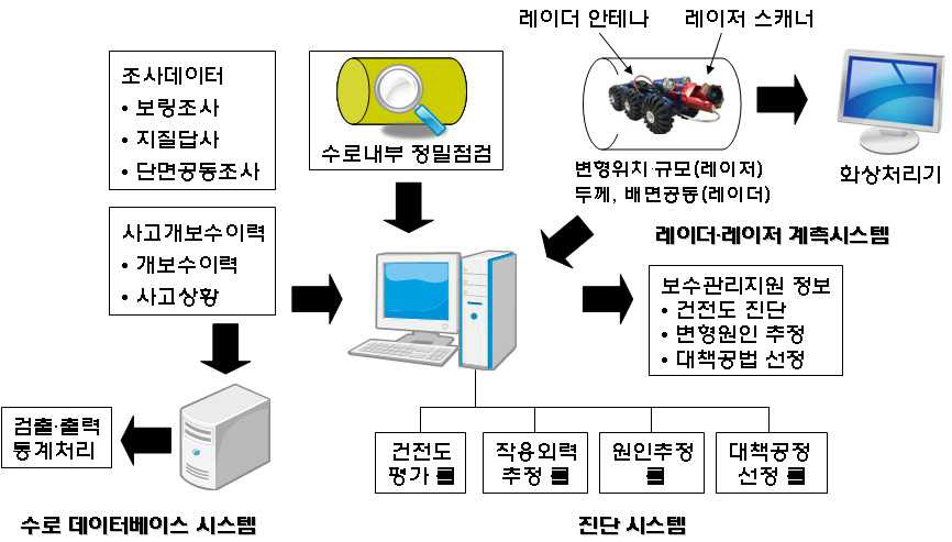 그림 2.224 수로터널 유지관리 시스템 개요