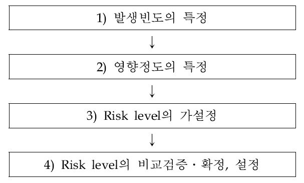 그림 2.245 위해수준의 설정 순서