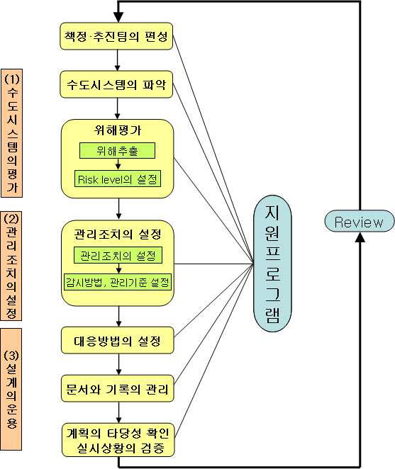 그림 2.246 물 안전계획의 책정과 운영의 흐름