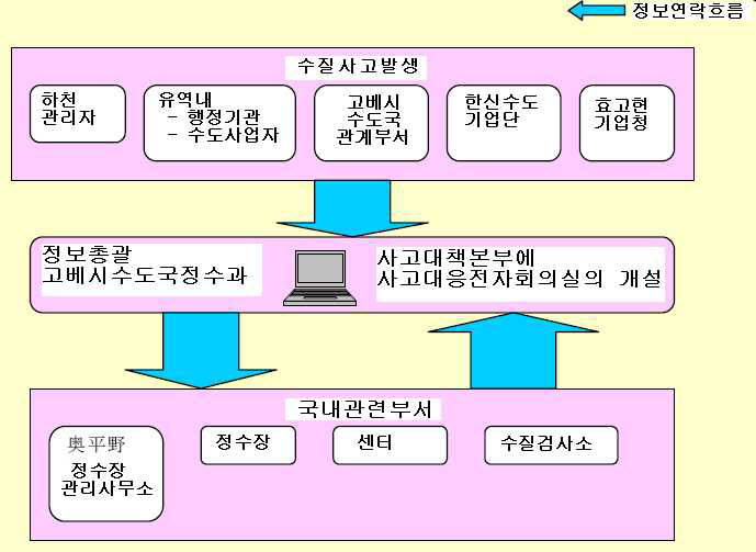 그림 2.247 고베시 수원수질사고 연락망 개념도