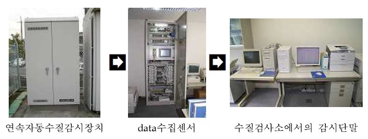 그림 2.249 고베시 정수장의 연속자동수질감시장치에 의한 감시체계