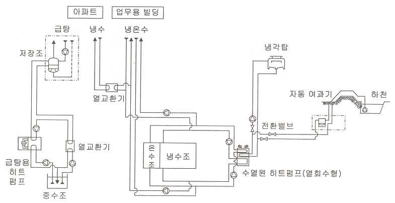 그림 2.265 하코자키지구 하천수이용 지역열공급시스템 개략도