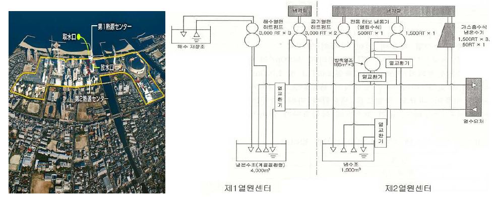 그림 2.268 모모치지구 열공급플랜트의 현황 및 열원시스템 흐름도