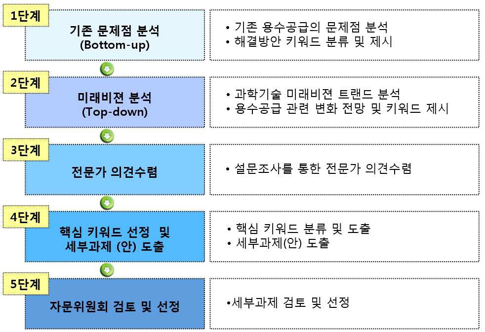 그림 3.3 핵심키워드 및 세부과제 선정절차