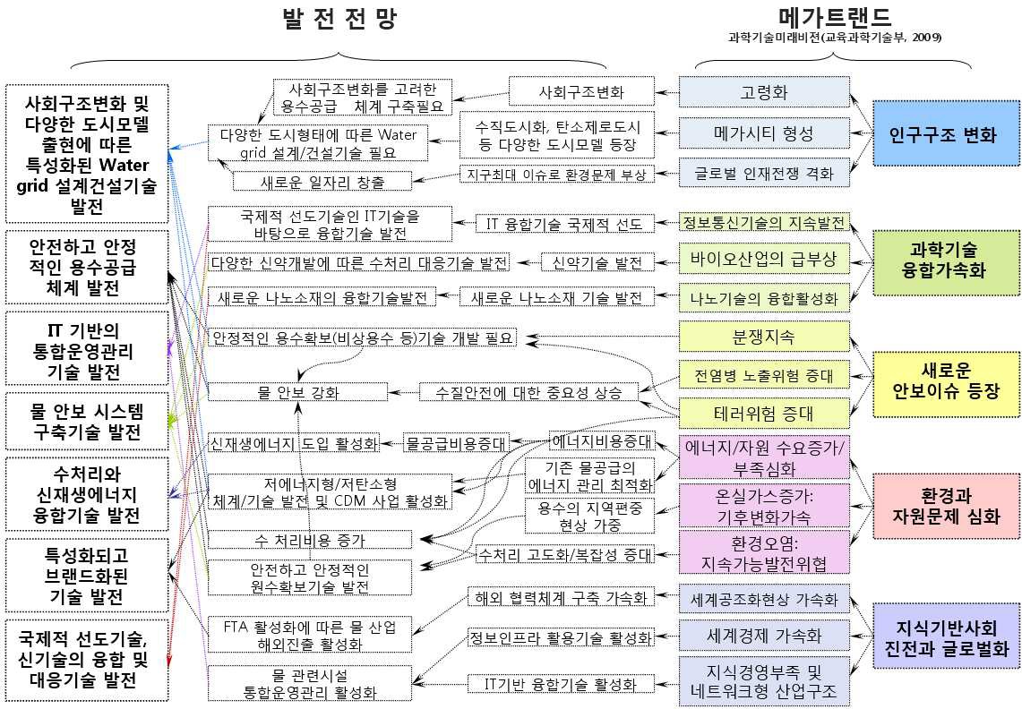 그림 3.5 과학기술 미래비젼(교육과학기술부, 2009)에 근거한 용수공급 분야의 발전전망 핵심 keyword 도출