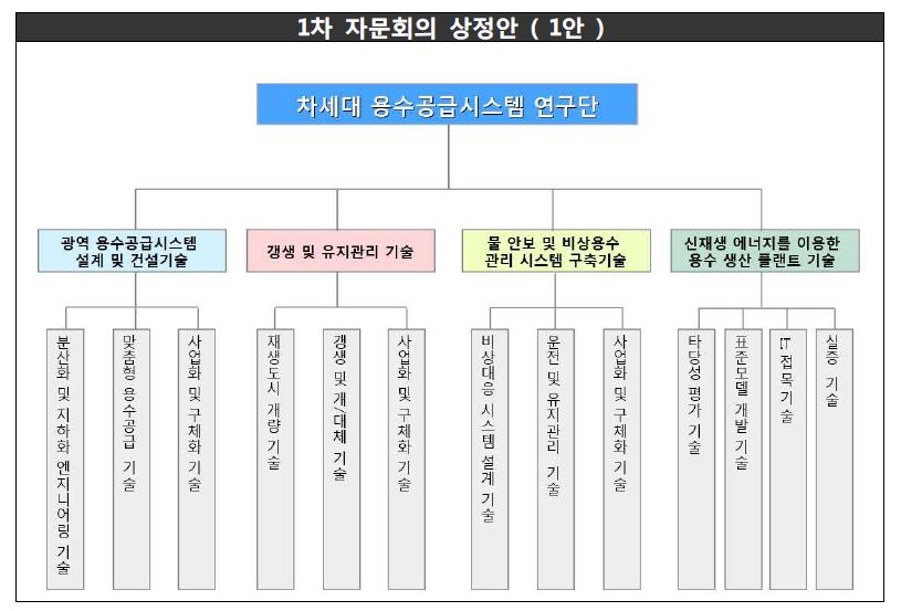 그림 3.6 세부과제 도출 1안