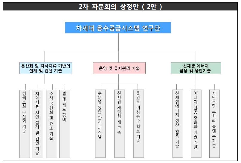 그림 3.7 세부과제 도출 2안